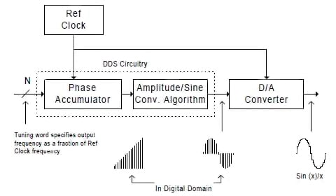 The digital and analog waveforms at each stage of the DDS The digital and analog waveforms